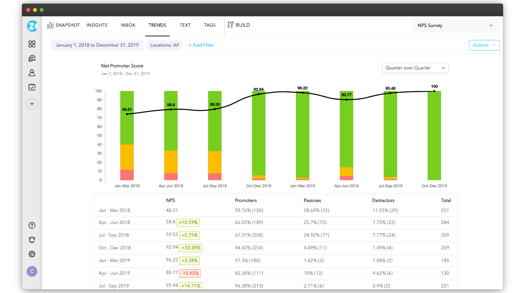 NPS Trends Analysis Report for analyzing SaaS Feedback